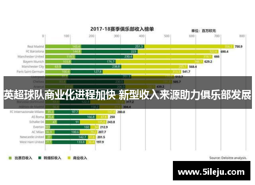 英超球队商业化进程加快 新型收入来源助力俱乐部发展