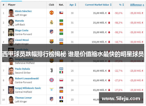 西甲球员跌幅排行榜揭秘 谁是价值缩水最快的明星球员